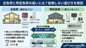 家庭用蓄電池の全負荷と特定負荷の違いは？自宅に合う選び方を解説