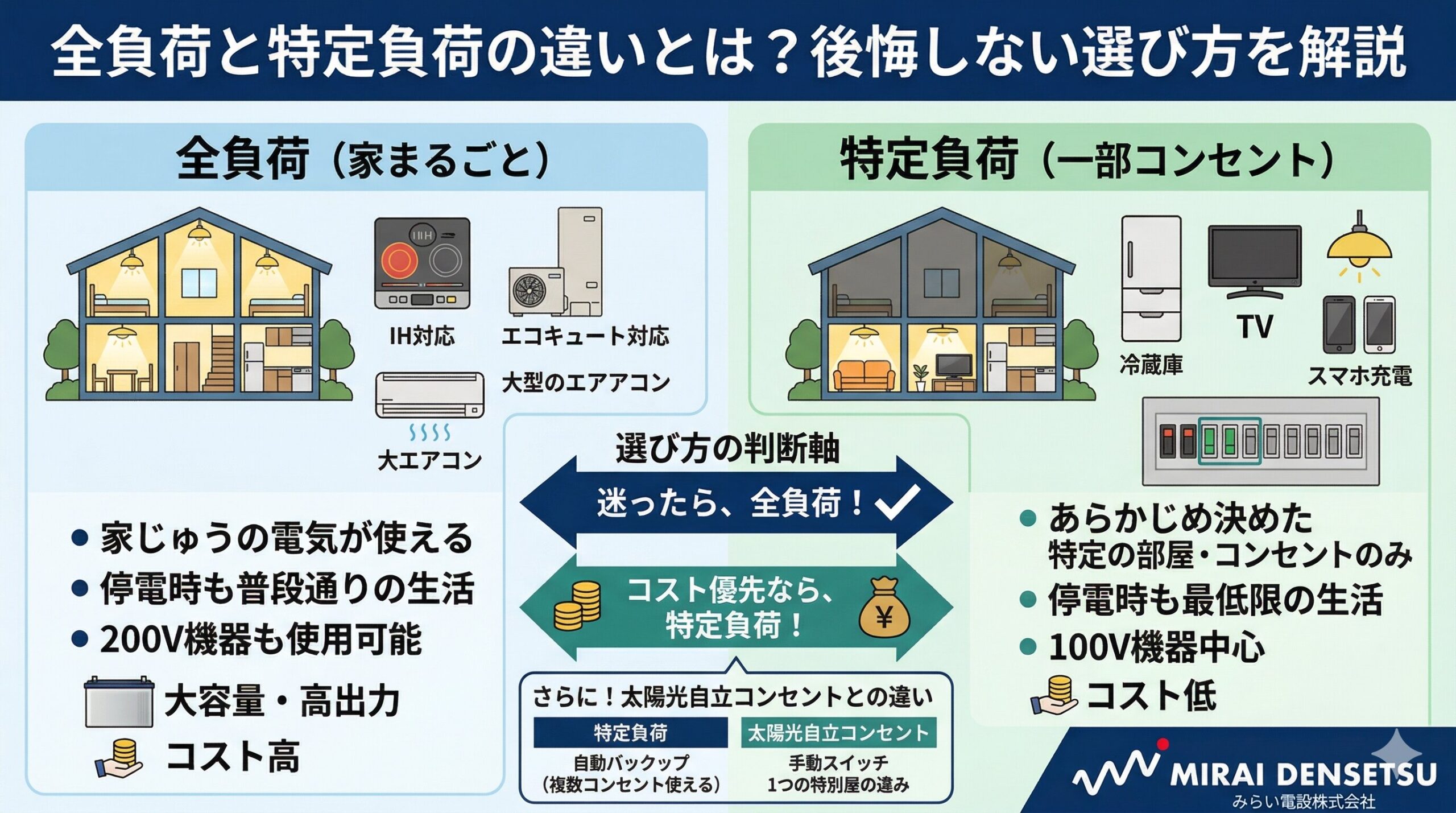 全負荷と特定負荷の違いとは？後悔しない選び方を解説