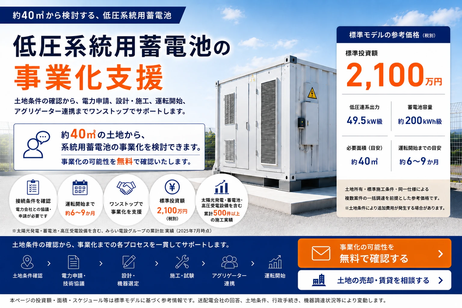 約40㎡の土地を活用する低圧系統用蓄電池の標準事業モデル。標準投資額2,100万円（税別）、連系出力49.5kW級、蓄電容量約200kWh級。