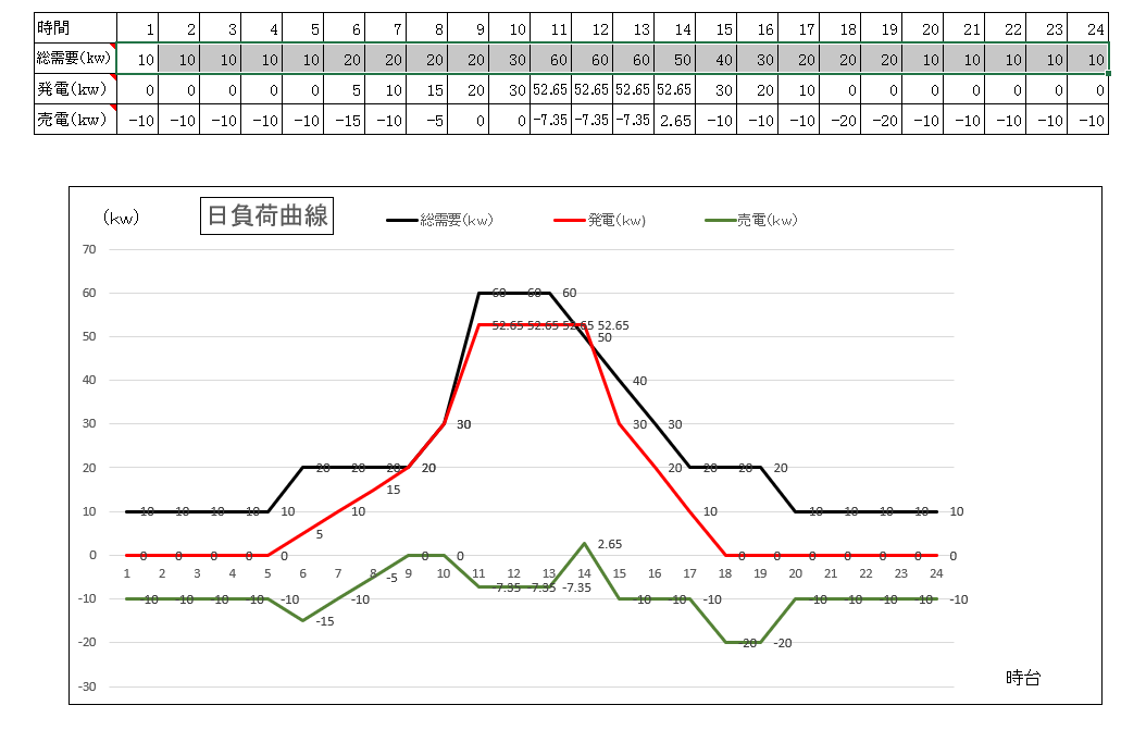 電気の使用負荷曲線