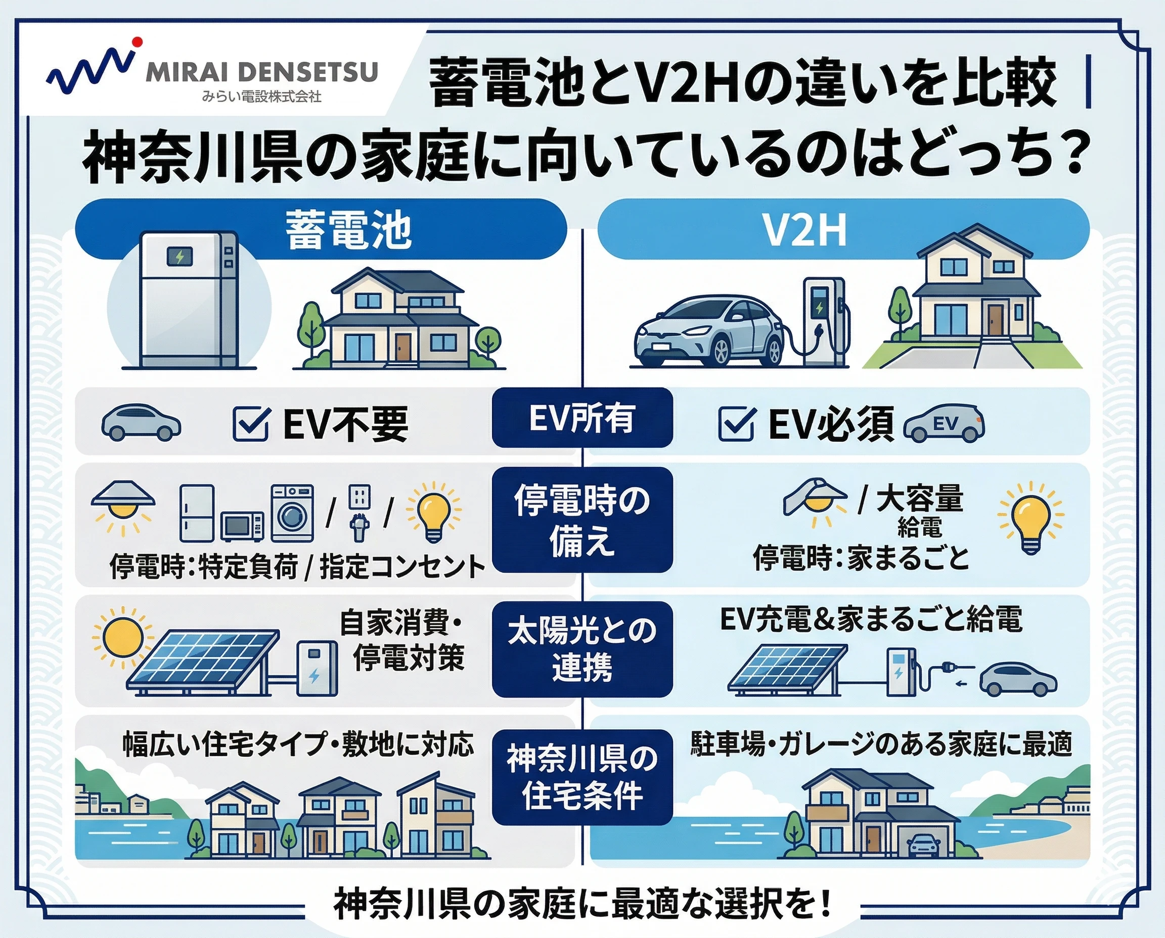 蓄電池とV2Hの違いを比較｜神奈川県の家庭に向いているのはどっち？