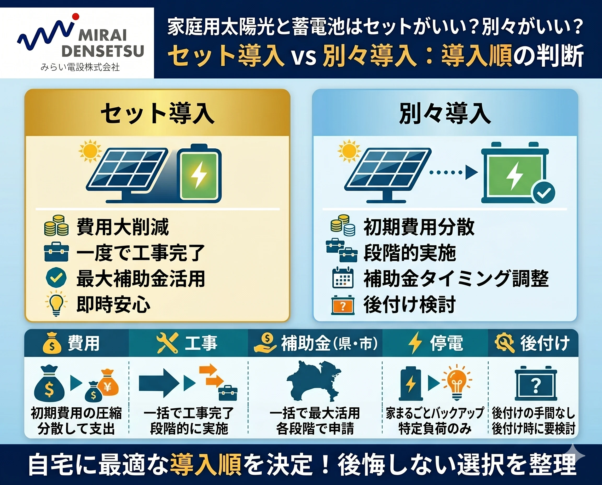 家庭用太陽光と蓄電池はセットがいい