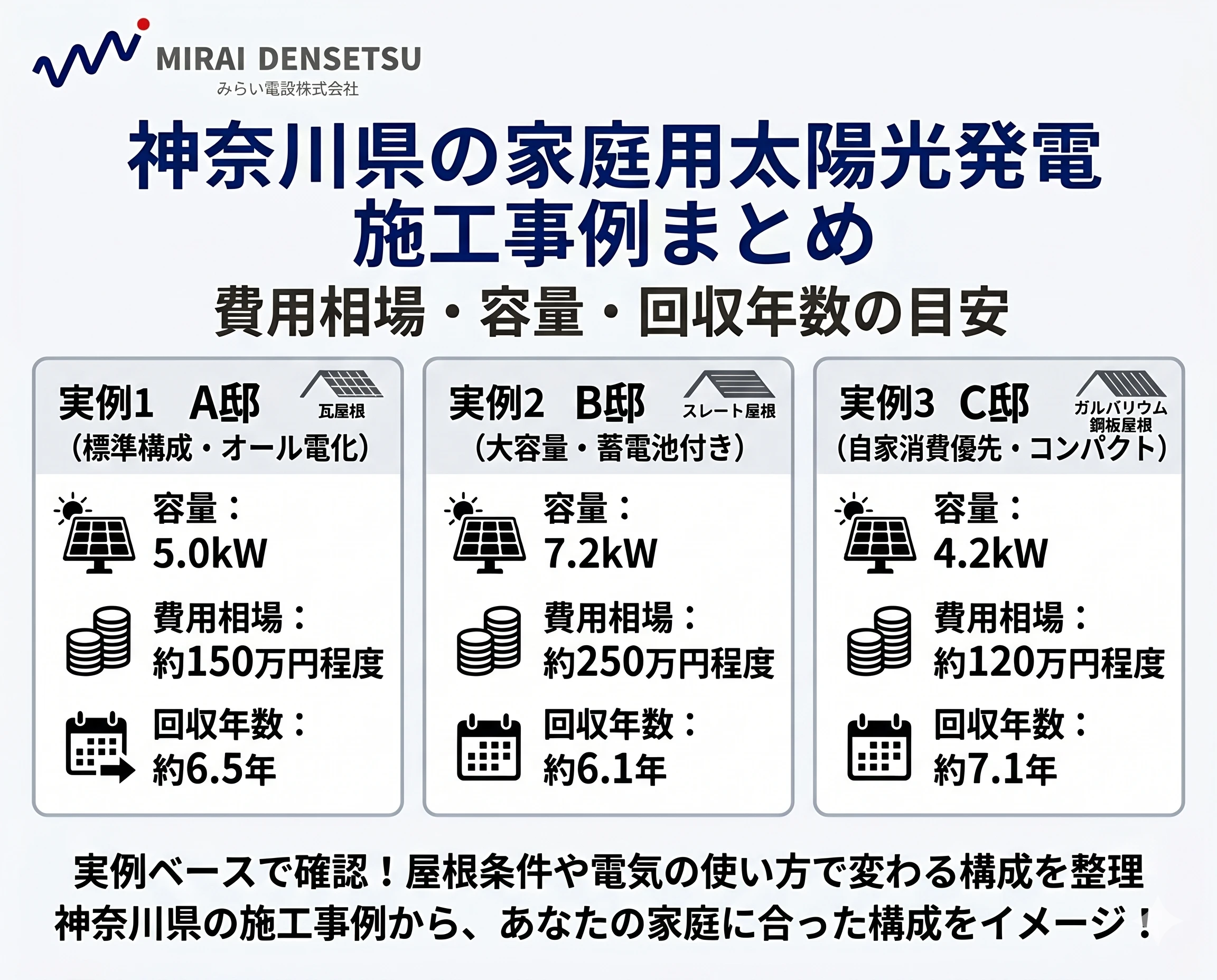 神奈川県の家庭用太陽光 導入事例まとめ｜容量・構成・費用感の目安