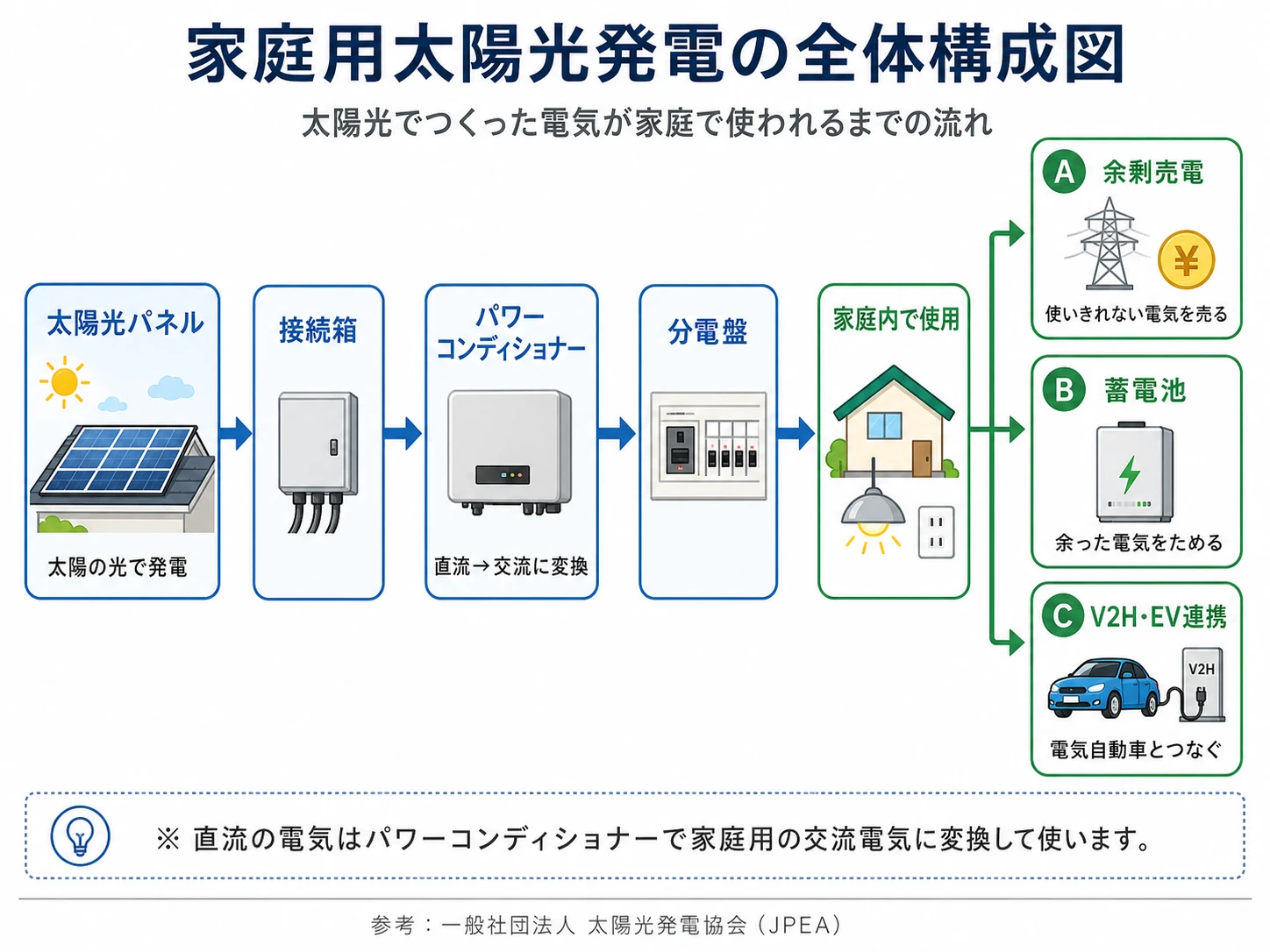 家庭用太陽光発電の全体構成図