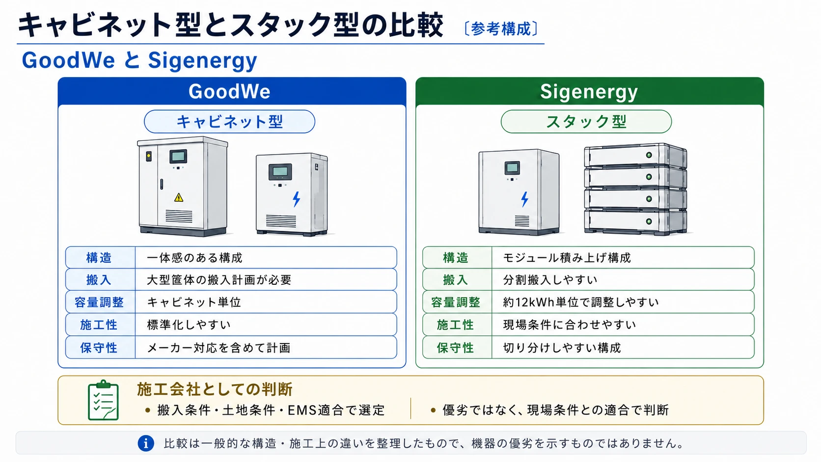 GoodWeのキャビネット型とSigenergyのスタック型を、構造・搬入・容量調整・施工性・保守性で比較した系統用蓄電池の図