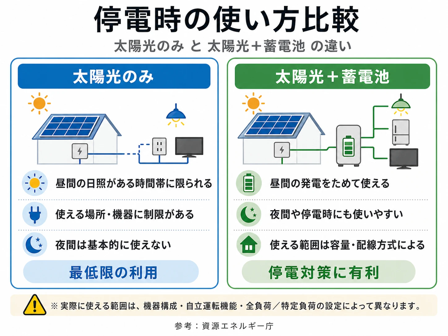 太陽光のみと太陽光蓄電池併用時の停電時利用の違い