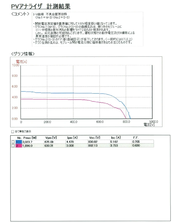 IVカーブ診断で確認した不具合疑いストリングの比較グラフ