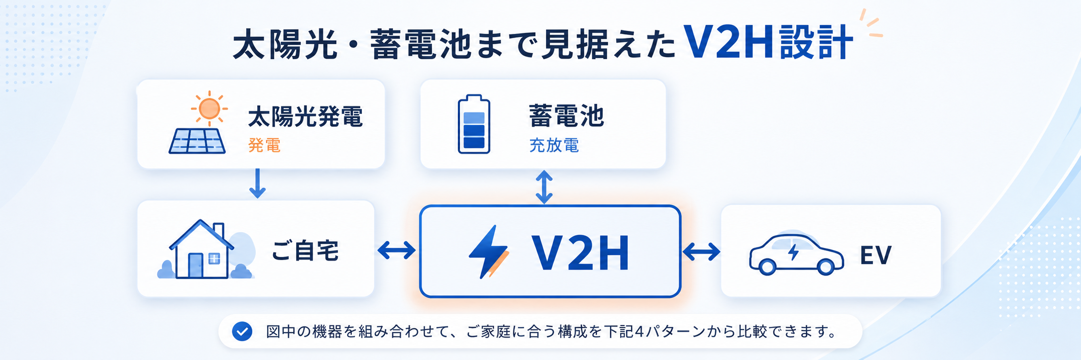 太陽光発電・蓄電池・V2H・EVを組み合わせた家庭内の電気の流れを示す系統図
