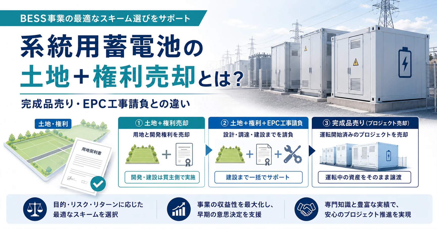 系統用蓄電池BESSの土地＋権利売却・EPC工事請負・完成品売りの違いを示すイメージ