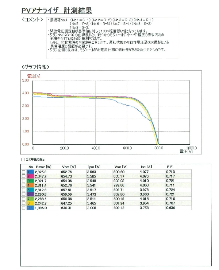 PVアナライザによるIVカーブ測定結果の複数ストリング比較