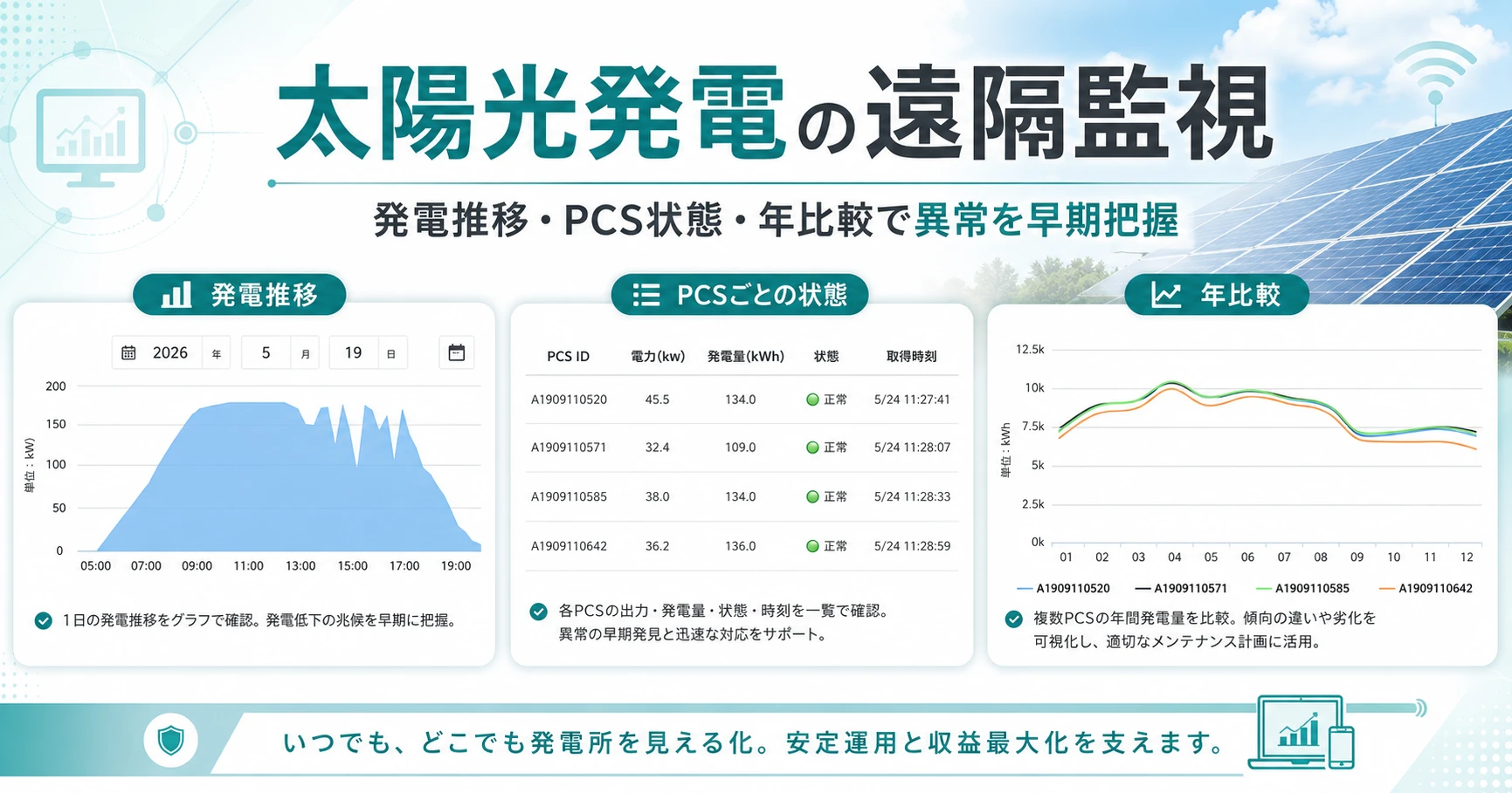 太陽光発電の遠隔監視で発電推移、PCSごとの状態、パワコン年比較を確認し、異常を早期把握するアイキャッチ画像