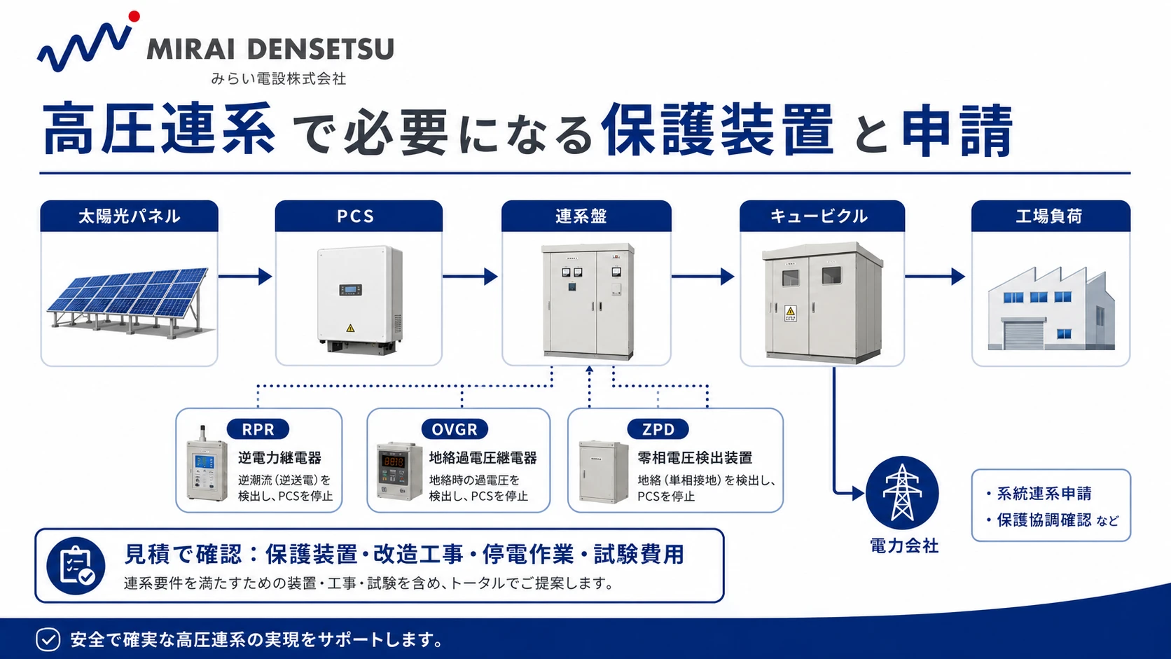 高圧連系で必要になる保護装置と申請:太陽光パネル・PCS・連系盤・キュービクル・工場負荷の流れとRPR・OVGR・ZPDの役割