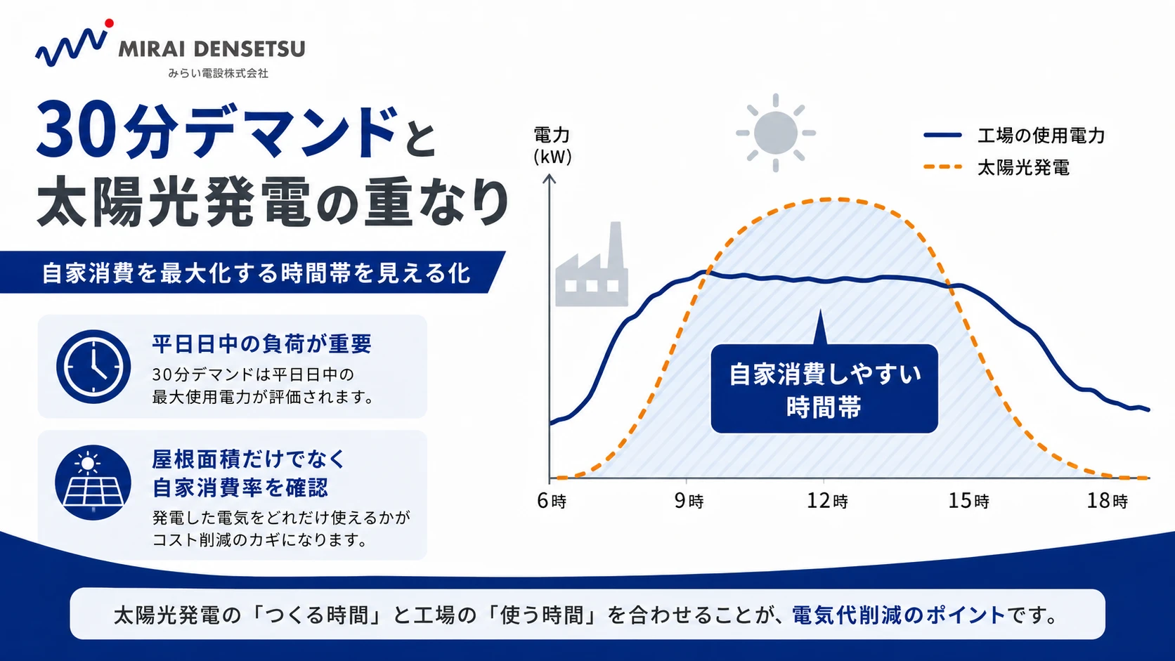 30分デマンドと太陽光発電の重なり:工場の使用電力と太陽光発電カーブが重なる時間帯が自家消費しやすい