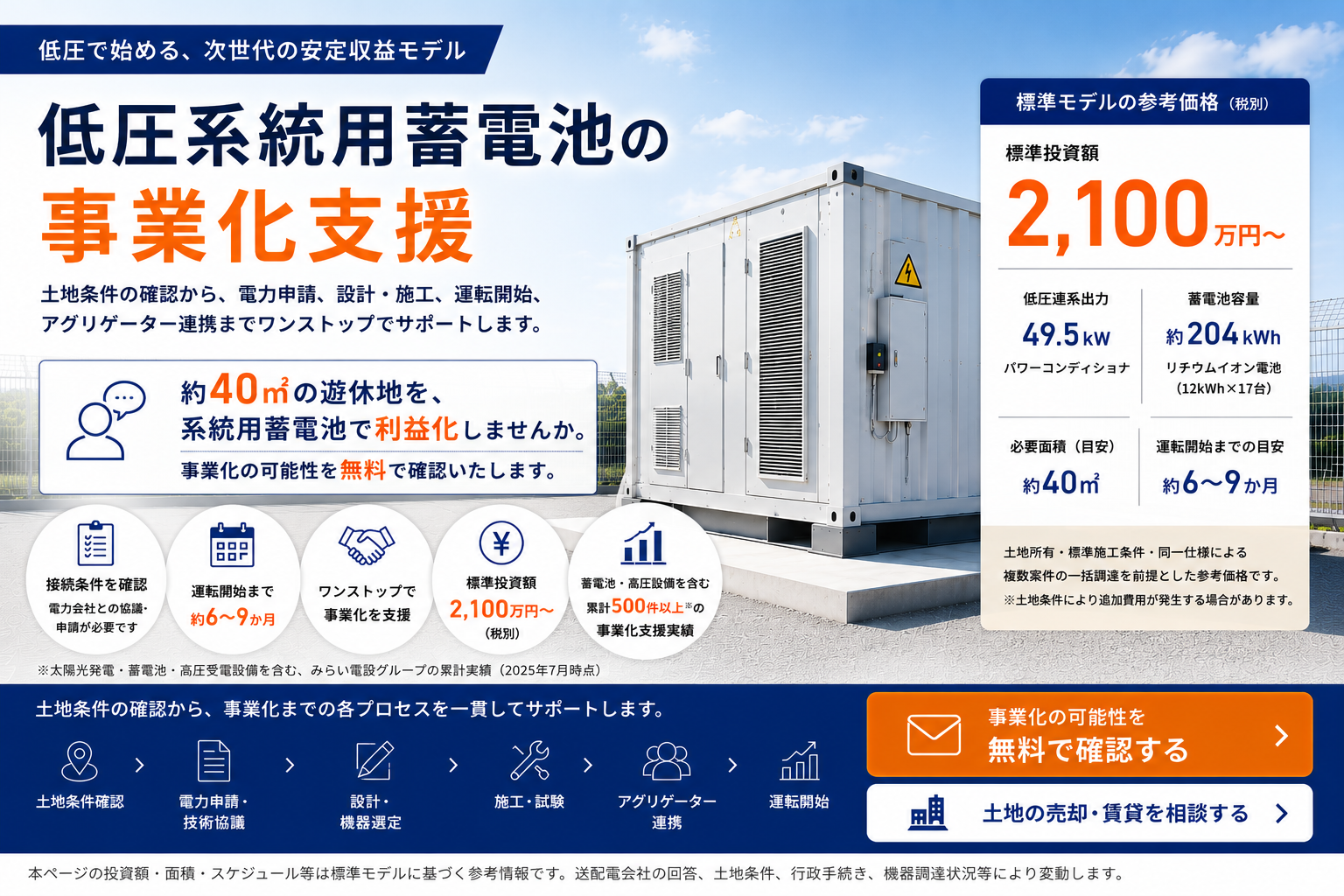 約40㎡の土地を活用する低圧系統用蓄電池の標準事業モデル。標準投資額2,100万円（税別）、連系出力49.5kW級、蓄電容量約204kWh。