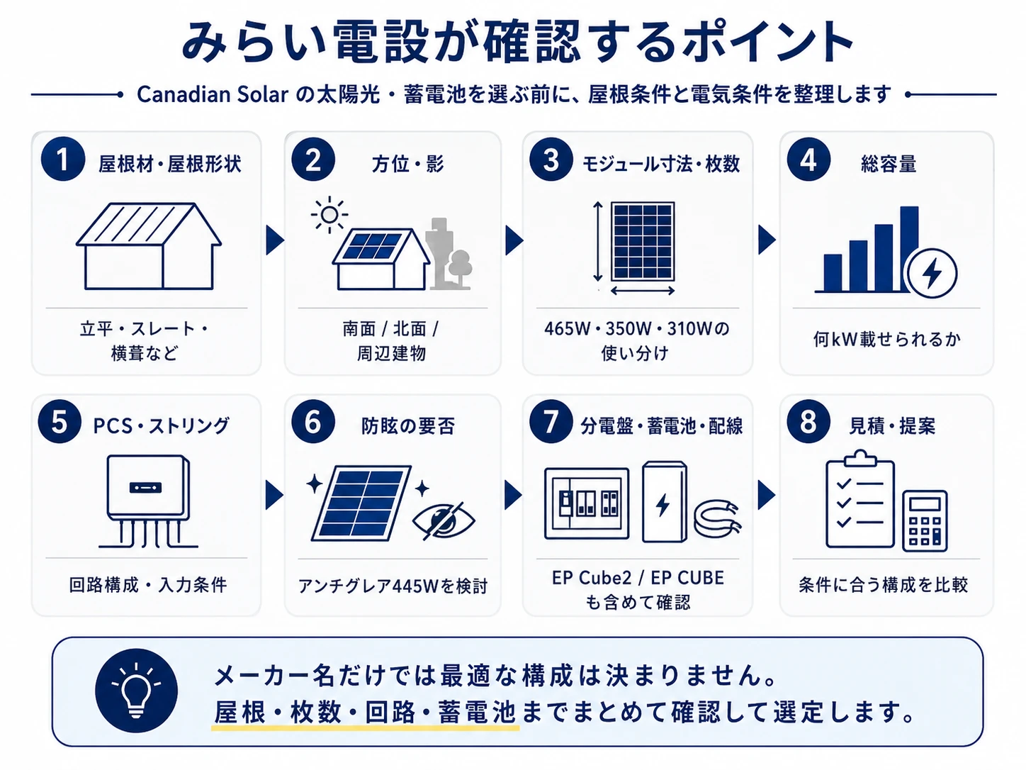 みらい電設が太陽光と蓄電池の設計前に確認する屋根・方位・パネル・PCS・配線などの項目