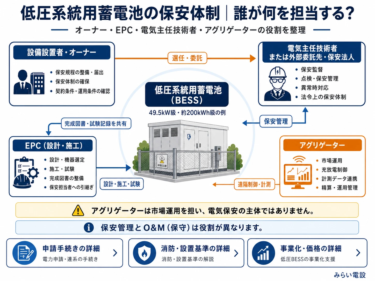 低圧系統用蓄電池の保安体制の役割分担図。設備設置者・オーナーが保安規程の整備・届出と保安体制の確保・契約条件の確認を行い、電気主任技術者または外部委託先・保安法人が保安監督・点検・異常時対応・法令上の保安体制を担う。EPCは設計・機器選定・施工・試験と完成図書の整備を行い保安担当者へ引き継ぐ。アグリゲーターは市場運用・充放電制御・計測データ連携・精算を担い、電気保安の主体ではない。保安管理とO&M（保守）は役割が異なる。