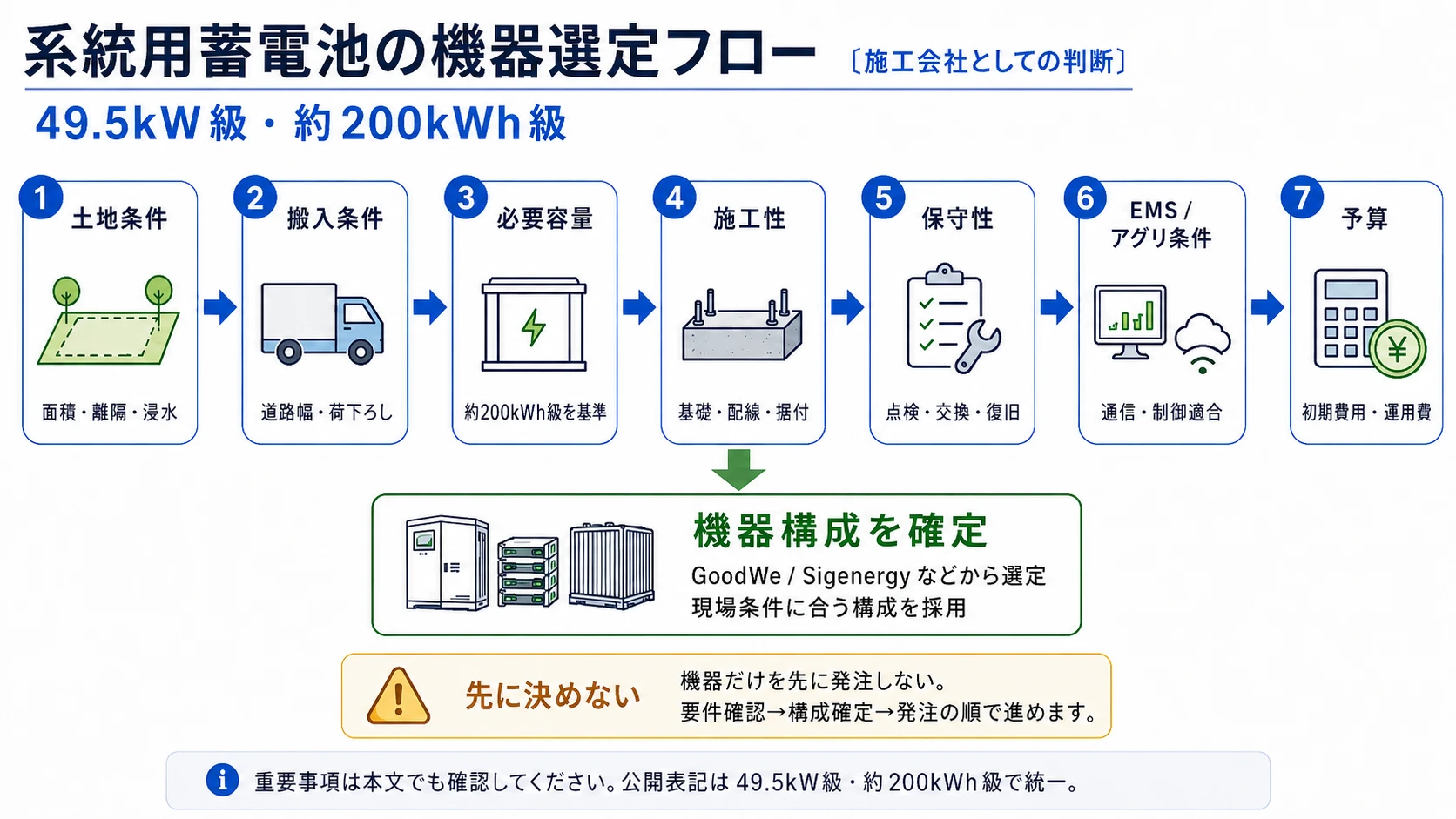 系統用蓄電池の機器選定フロー。土地・搬入・容量・施工・保守・EMS・アグリゲーター・予算の条件から機器構成を選定する図