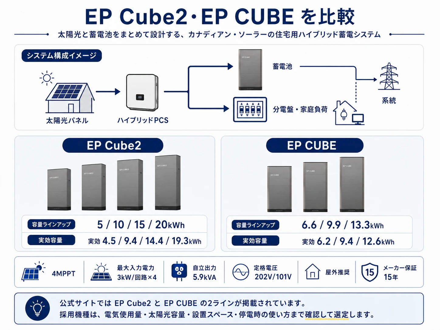 EP Cube2とEP CUBEの容量ラインアップと太陽光・蓄電池システム構成を比較した図
