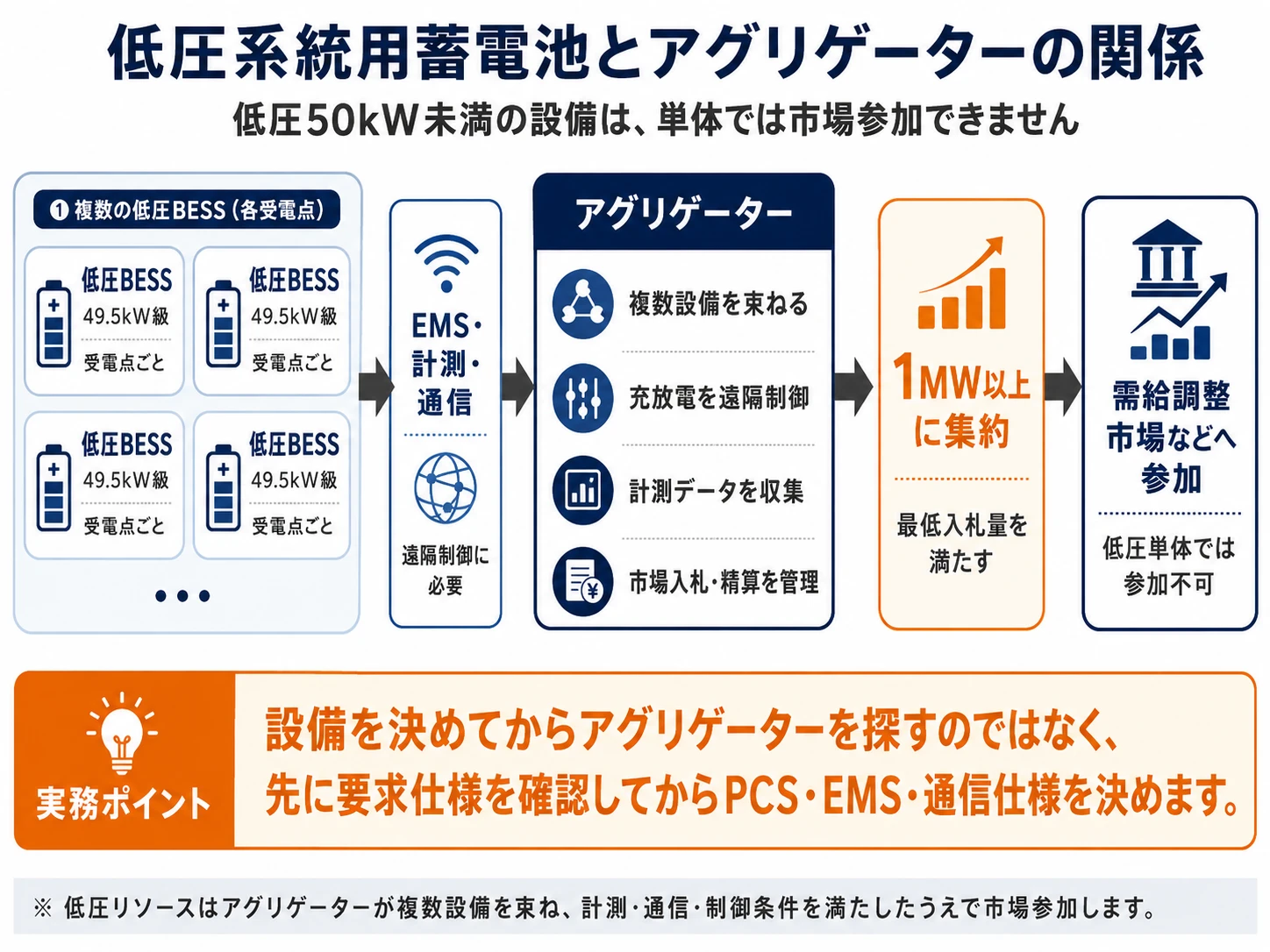 低圧系統用蓄電池とアグリゲーターの関係。複数の低圧BESS（各受電点・49.5kW級）をEMS・計測・通信でつなぎ、アグリゲーターが複数設備を束ねて充放電を遠隔制御し、計測データ収集・市場入札や精算を管理して1MW以上に集約し、需給調整市場などへ参加する流れ。低圧単体では参加不可。設備を決めてからではなく、先に要求仕様を確認してからPCS・EMS・通信仕様を決める。