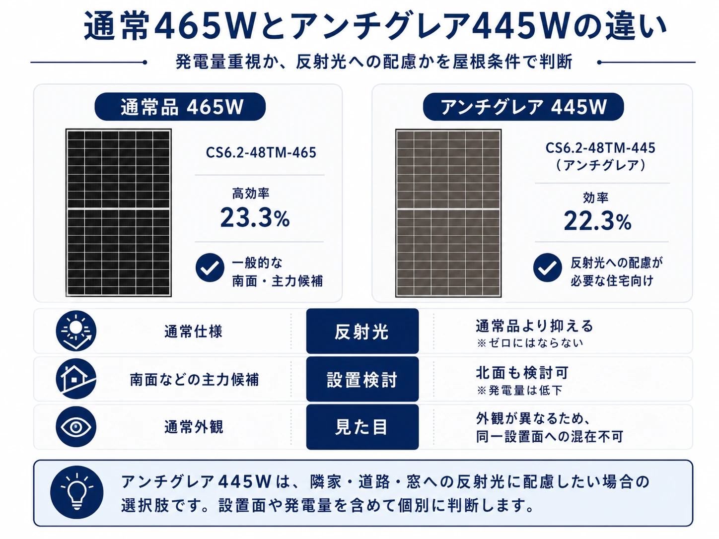 TOPHiKu6通常465Wとアンチグレア445Wの反射光や設置条件の違いを比較した図