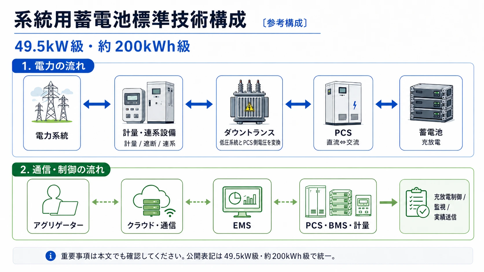 49.5kW級・約200kWh級の系統用蓄電池標準構成。系統・ダウントランス・PCS・蓄電池と、EMS・アグリゲーターの関係を示す図