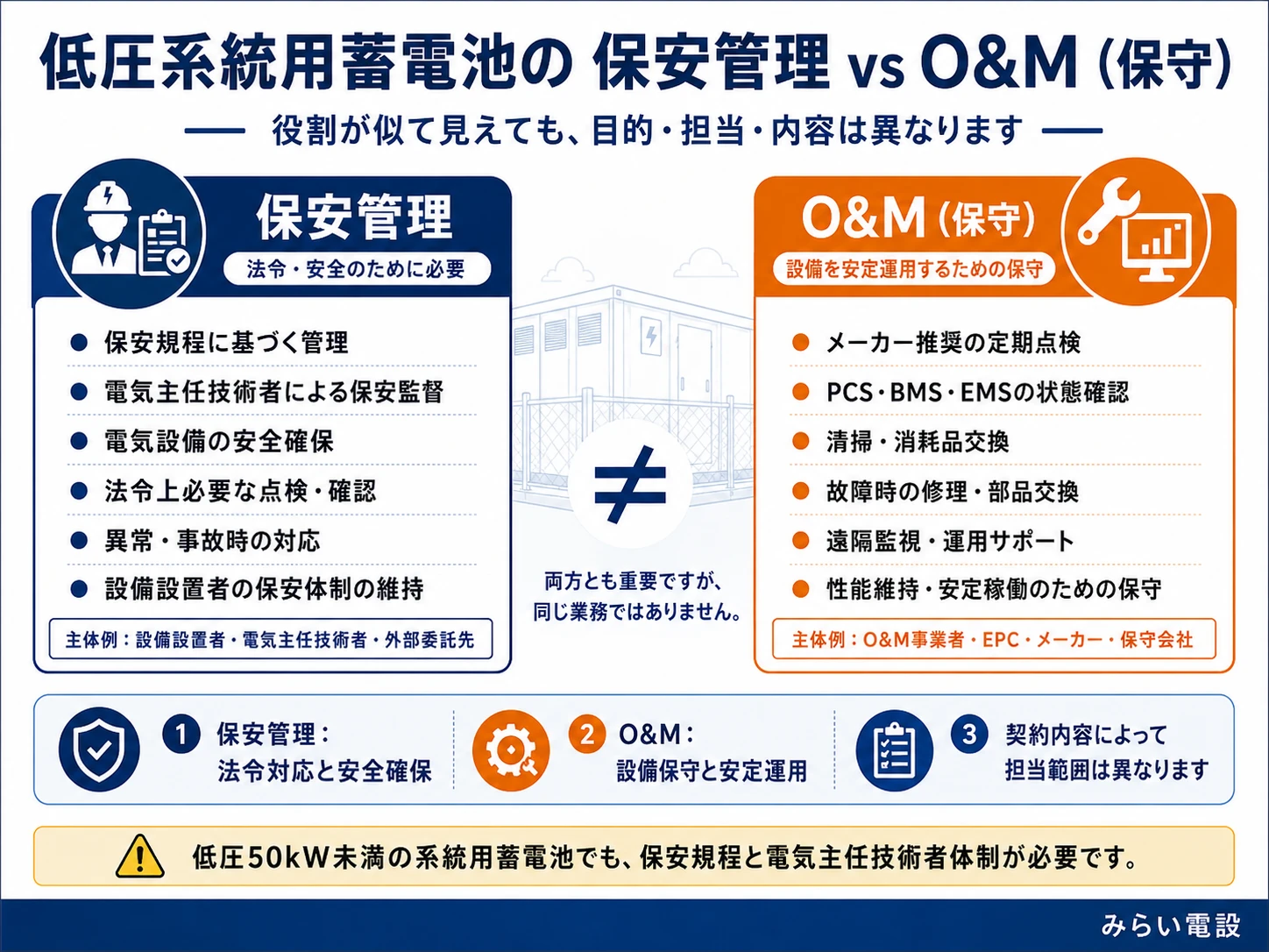 低圧系統用蓄電池の保安管理とO&M（保守）の違いを対比した図。保安管理（法令・安全のために必要）は、保安規程に基づく管理・電気主任技術者による保安監督・電気設備の安全確保・法令上必要な点検・確認・異常や事故時の対応。O&M（設備を安定運用するための保守）は、メーカー推奨の定期点検・PCS/BMS/EMSの状態確認・清掃や消耗品交換・故障時の修理や部品交換・遠隔監視や運用サポート。両者は目的・担当・内容が異なる。