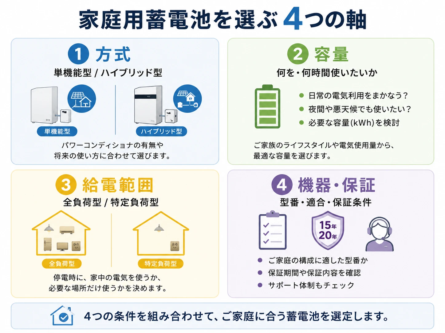 家庭用蓄電池を選ぶ4つの軸。方式・容量・給電範囲・機器と保証を確認して選定