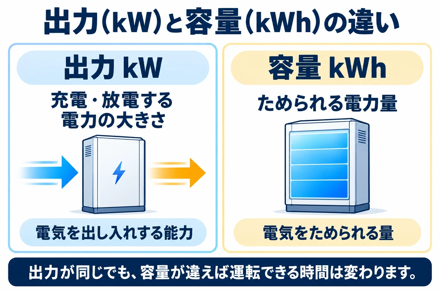 蓄電池の出力kWは充放電する電力の大きさ、容量kWhはためられる電力量を示す図